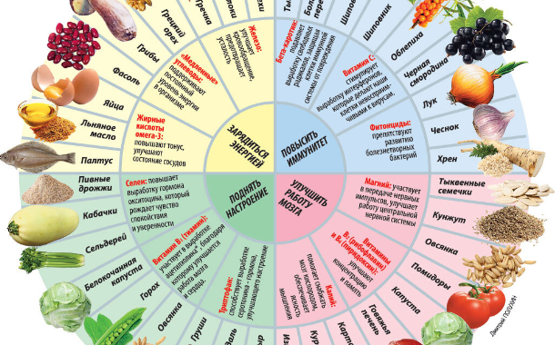 Как правильно выбрать витамины для здоровья